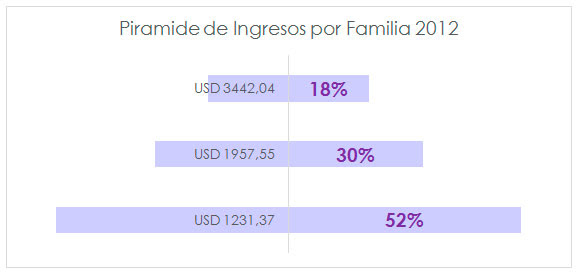 Pirámide de ingresos por familia 2012