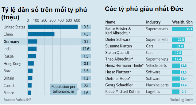 Vì sao các tỷ phú Đức thích ẩn mình thay vì khoe mẽ như các tỷ phú Mỹ? - Ảnh 1.