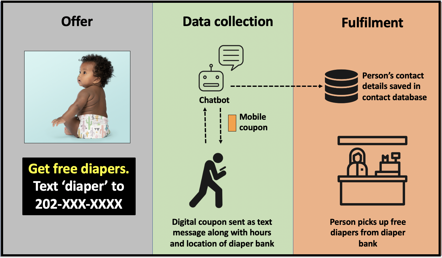 Chatbot provides details on diaper bank and collects details on people who opt in