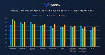 The Synack Trust Report is grounded in data from the patented Attacker Resistance Score (ARS) Rating and draws information directly from the Synack Crowdsourced Security Platform based on thousands of security tests run by vetted ethical hackers through April 2021. The ARS ranges from 0 to 100. Higher scores indicate organizations that have greater resistance to attackers’ efforts.