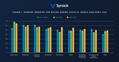 The Synack Trust Report is grounded in data from the patented Attacker Resistance Score (ARS) Rating and draws information directly from the Synack Crowdsourced Security Platform based on thousands of security tests run by vetted ethical hackers through April 2021. The ARS ranges from 0 to 100. Higher scores indicate organizations that have greater resistance to attackers’ efforts. The Synack Trust Report is grounded in data from the patented Attacker Resistance Score (ARS) Rating and draws information directly from the Synack Crowdsourced Security Platform based on thousands of security tests run by vetted ethical hackers through April 2021. The ARS ranges from 0 to 100. Higher scores indicate organizations that have greater resistance to attackers’ efforts.