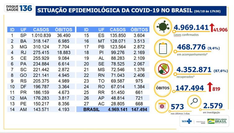 Ministério da Saúde Boletim epidemiológico covid-19