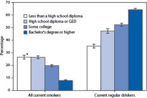 Whereas the prevalence of smoking decreased with higher education levels, the prevalence of regular drinking increased.