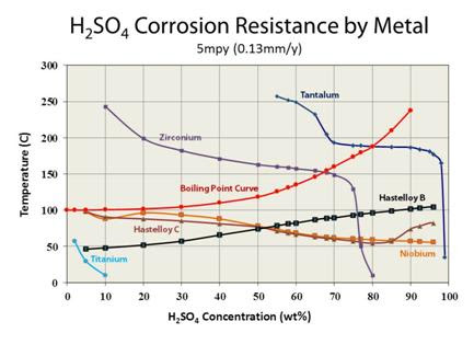 Sulfuric Acid Iso Corrosion Curve by Metal