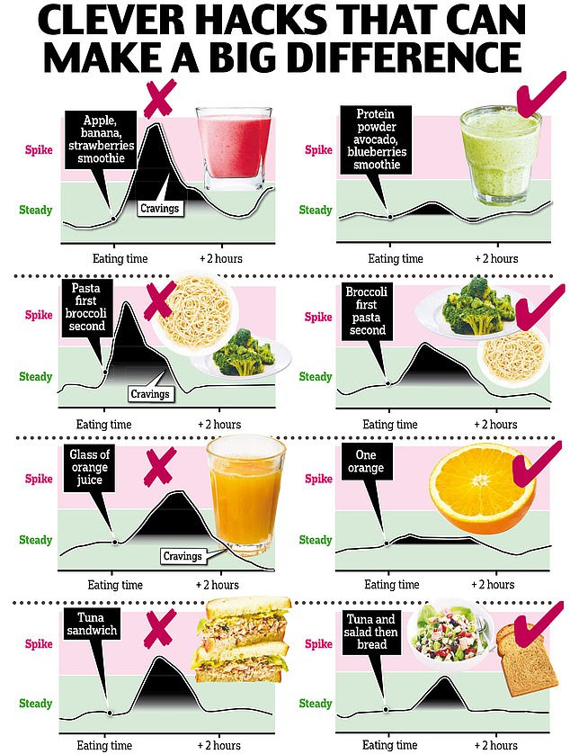 These graphs, using data taken from a glucose monitor before and after eating, plot the impact of different foods and drinks on glucose levels. The steeper the climb and the higher the peak of that spike, the more damage it is likely to be causing. A dip below the baseline on the graph indicates a blood sugar ¿trough¿ which would prompt cravings, fatigue and low mood. Eating the same food while incorporating one of my glucose-stabilising hacks flattens the curve