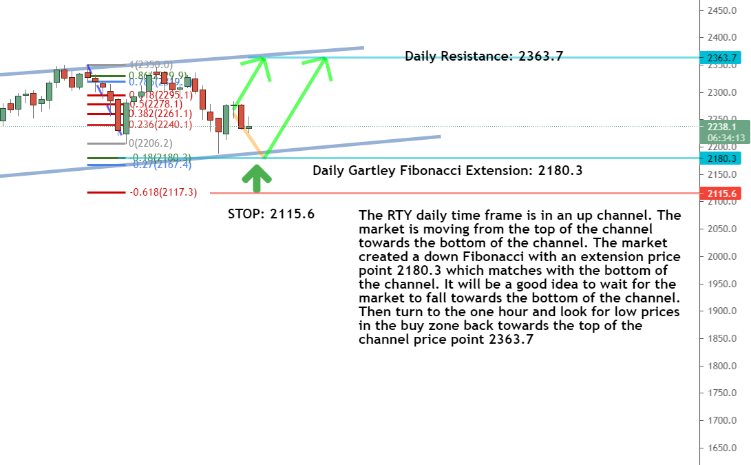 Daily timeframe Daily timeframe
