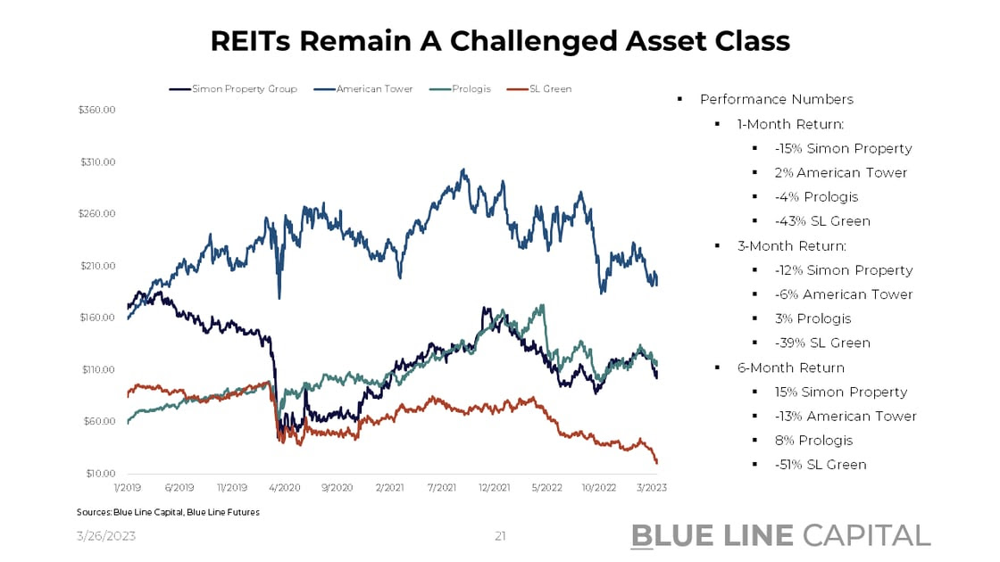 REITs Charts