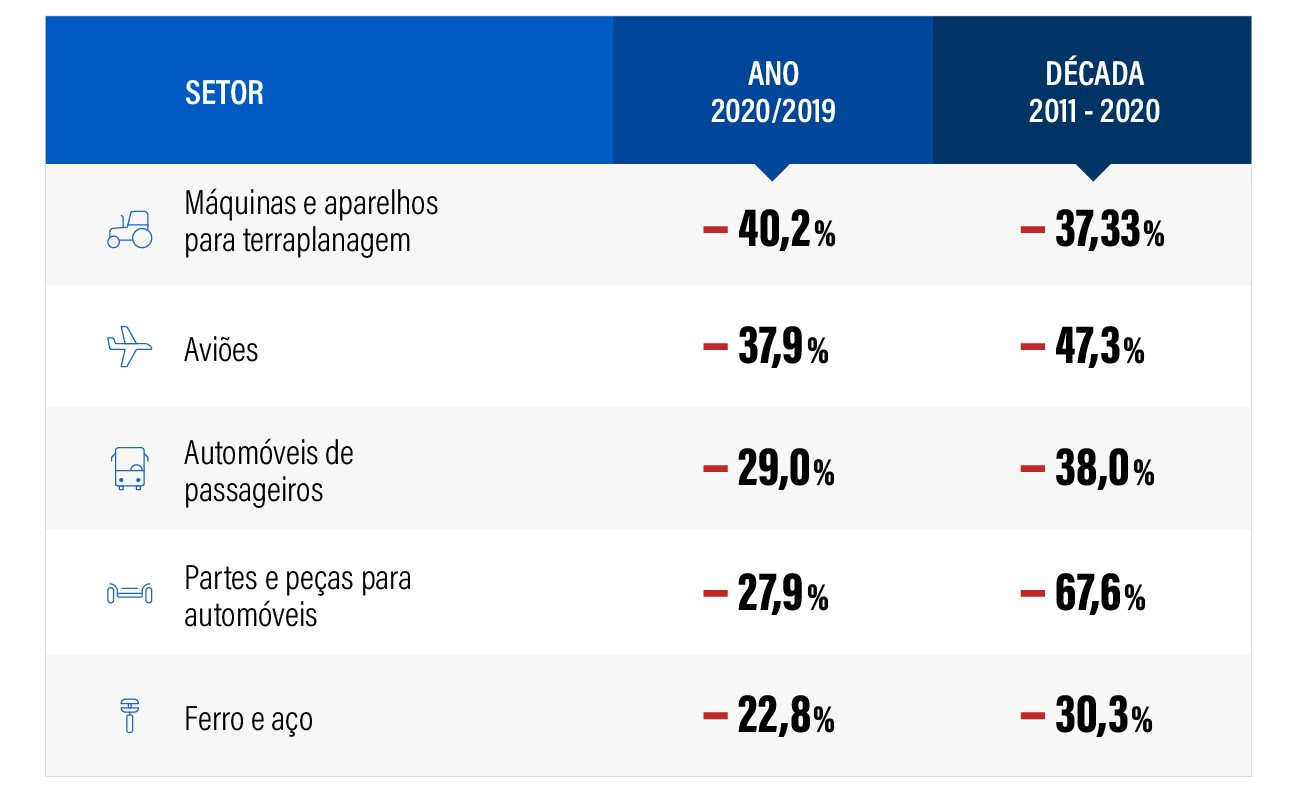 Com Covid-19, participação de industrializados na exportação tem o pior resultado em 44 anos