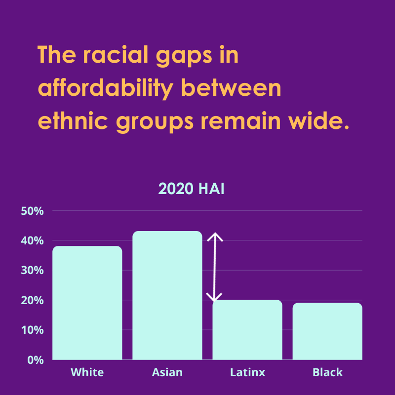 HAI by Ethnicity