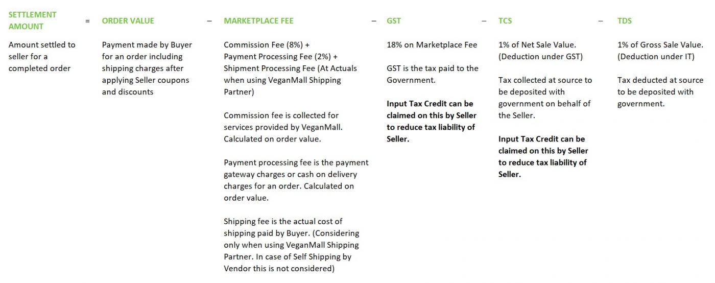 Sell 1 VeganMall Seller Fee Structure from 1 Apr 2021