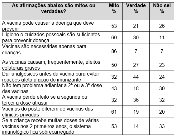 Fake news sobre vacinas disseminam temor entre famílias, diz pesquisa