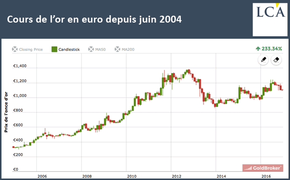 cours de l'or en euro depuis 2004