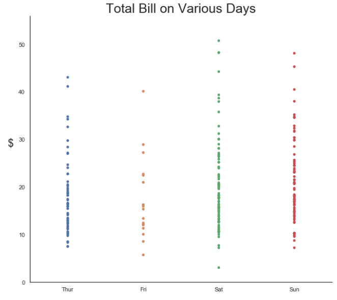 Strip plot without jitter