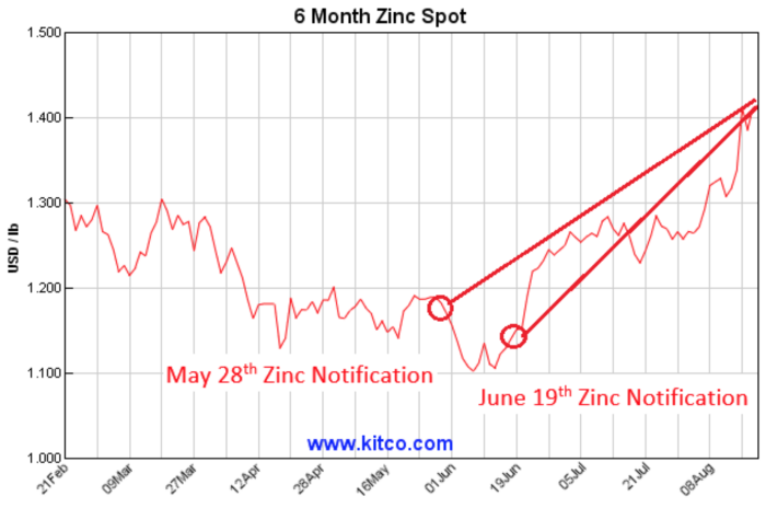 Zinc price surge after Pinnacle Digest notifications