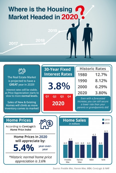 Where is the Housing Market
Headed in 2020? [INFOGRAPHIC] | MyKCM
