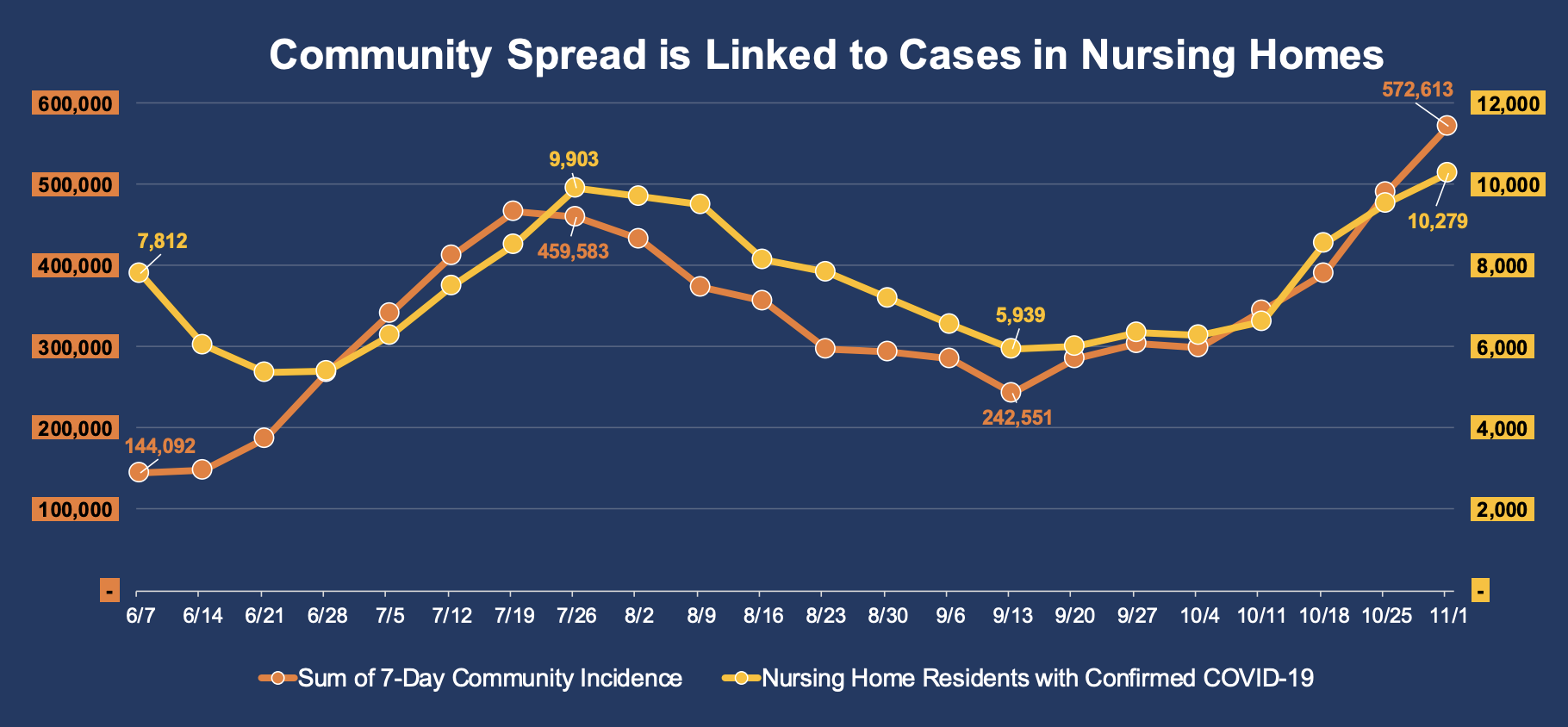 Community Spread Is Linked To Cases in Nursing Homes