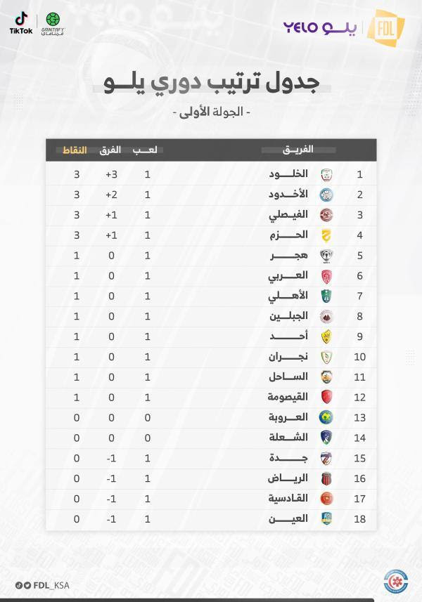 ترتيب دوري يلو بعد نهاية الجولة الأولى