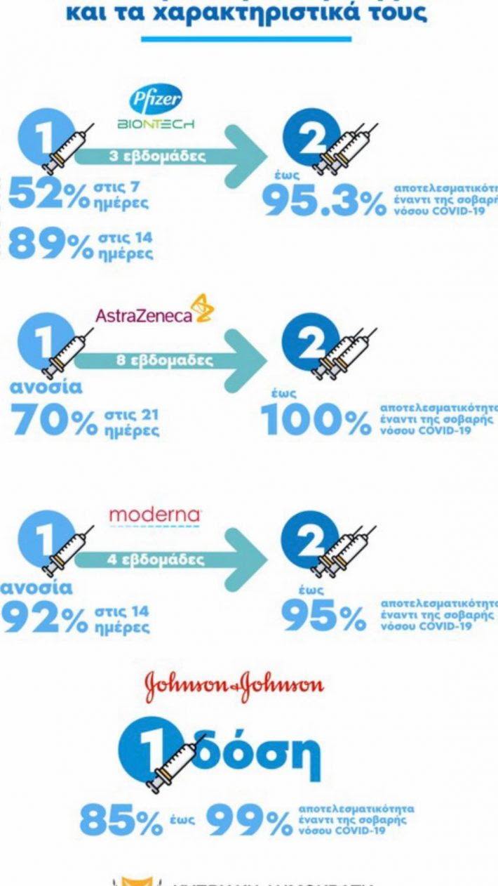Σύγκριση Pfizer-Moderna-Astrazeneca με αποτέλεσμα -έκπληξη: Αυτό είναι το πιο αποτελεσματικό εμβόλιο