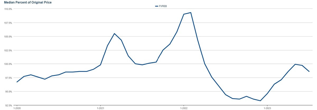 Rock Realty How To Sell In The Market Today