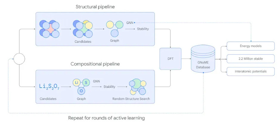 DeepMind’s AI tool finds 2.2M new crystals to advance technology