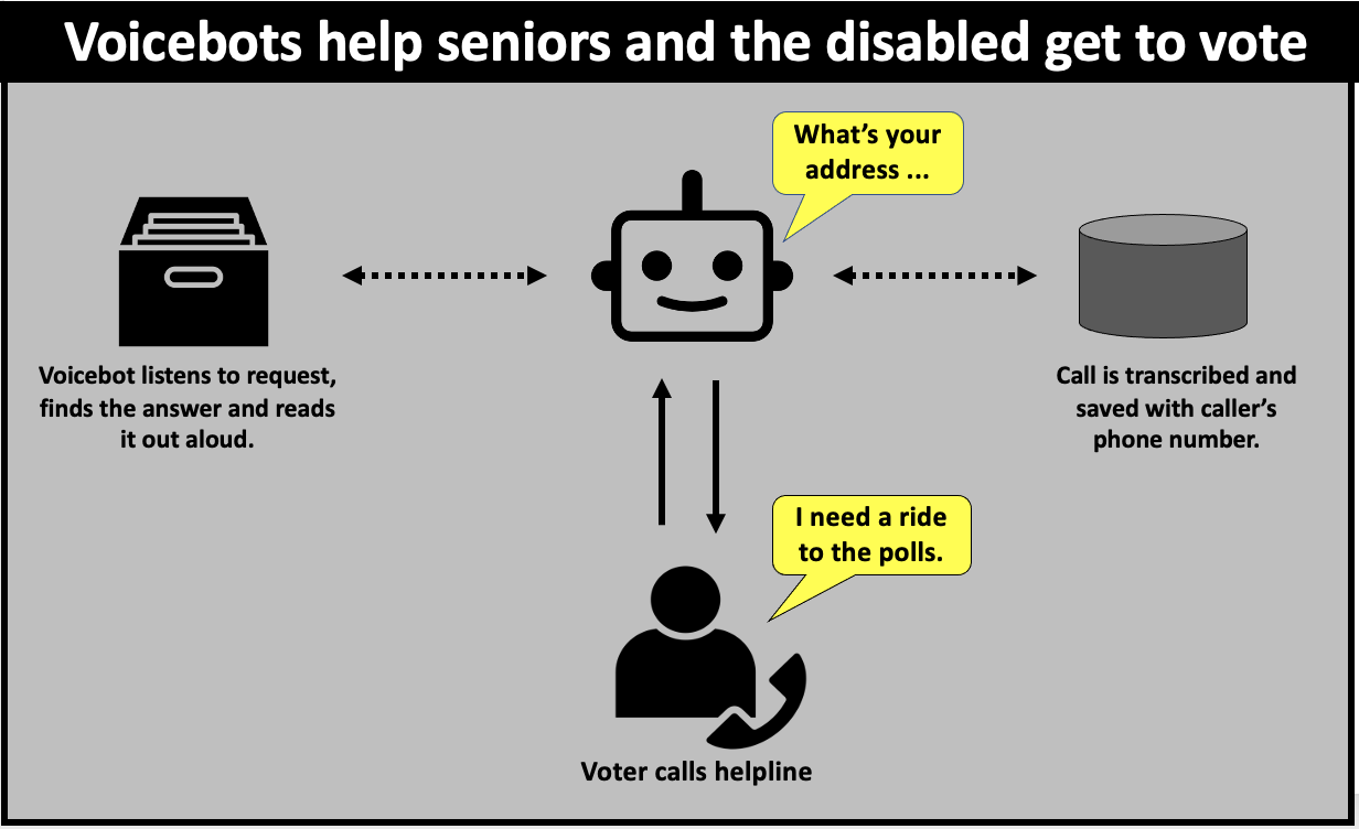 Automated voice assistants help seniors and the disabled get to vote.