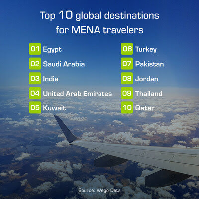  Top 10 Global destinations for MENA travelers