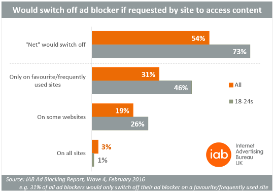 Would switch off ad blocker if requested