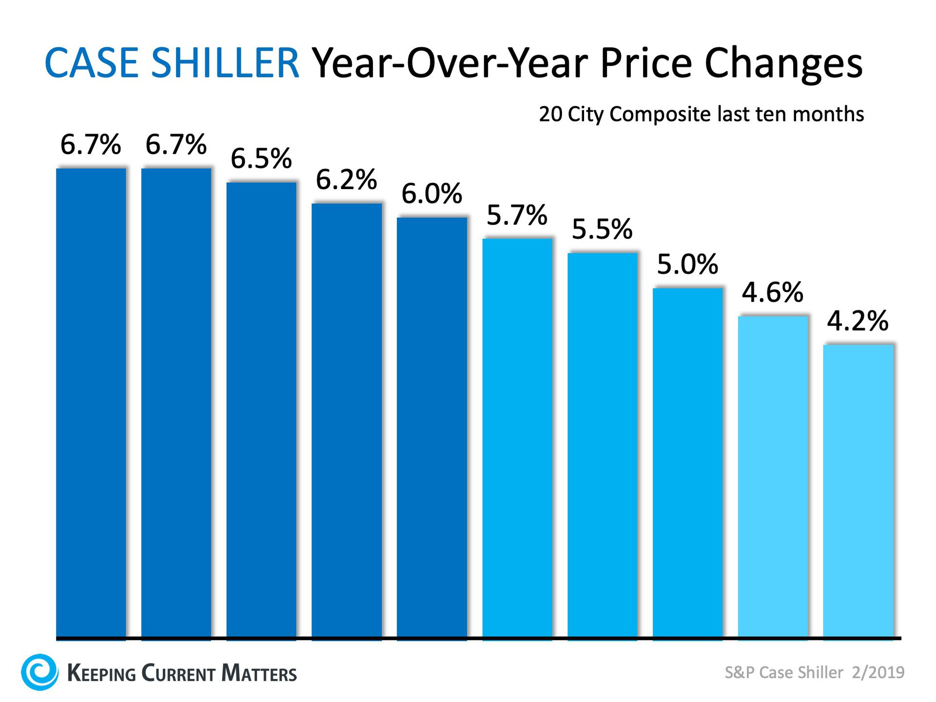 No Worries… Home Prices Coming in for a SOFT Landing | Keeping Current Matters