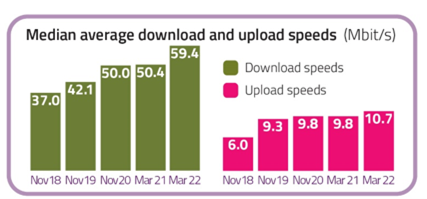 Median average download speeds were 59.4 Mbit/s in March 2022, up from 50.4% in March 2021. Median average upload speeds were 10.7 Mbit/s in March 2022, up from 9.8 Mbit/s in March 2021.