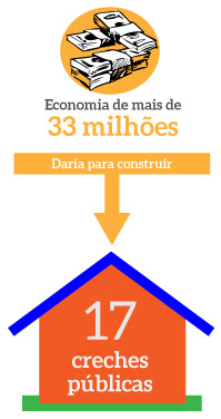 Economia de mais de 33 milhões daria para construir 17 creches públicas