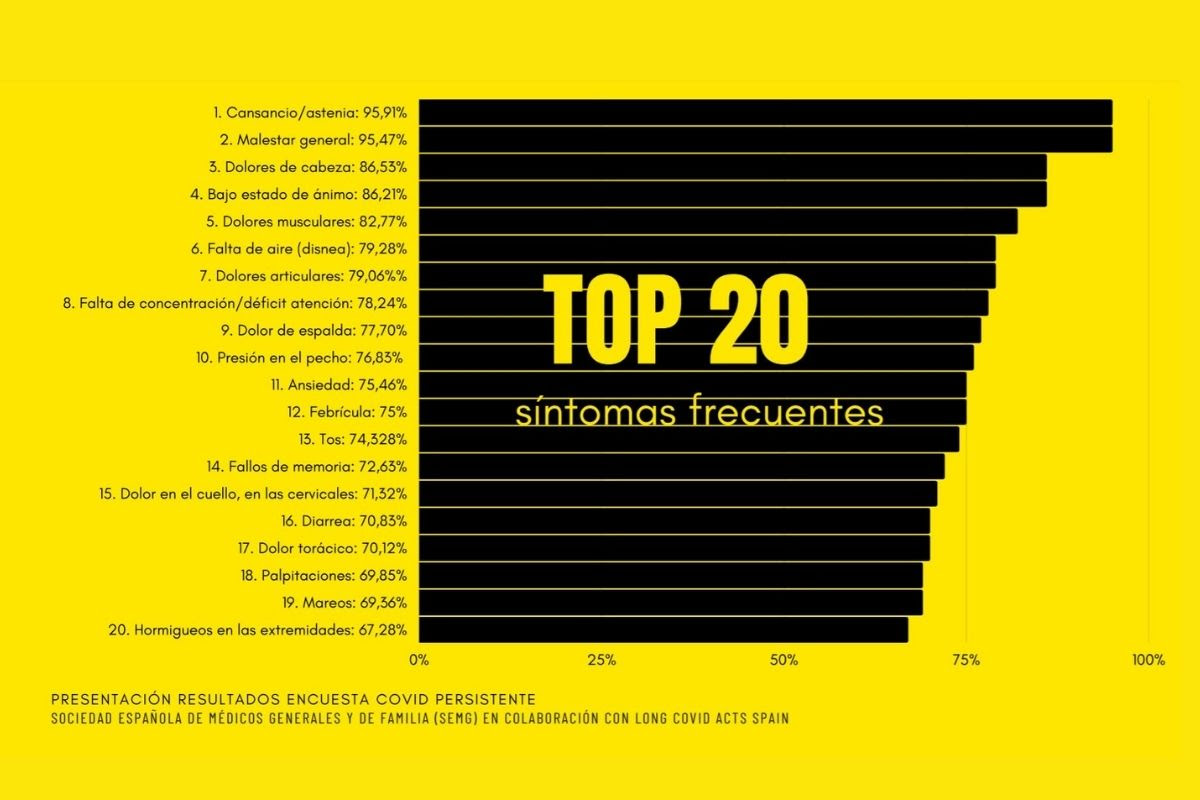 Síntomas más frecuentes en los enfermeros con covid persistente (Fuente: Encuesta sobre COVID-19 Persistente de SEMG y Long Covid ATCS)