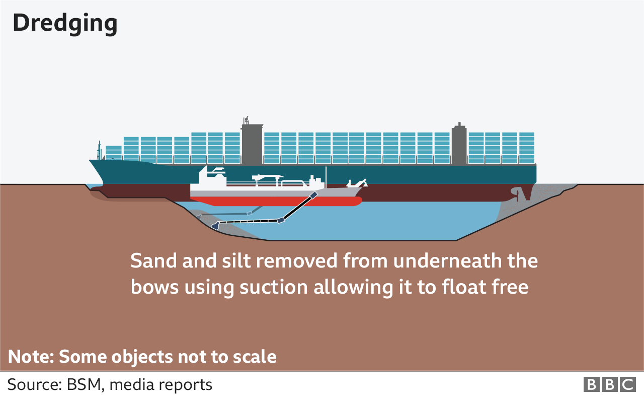 Graphic showing how dredgers could be used by salvage teams will attempt to refloat the Ever Given, using suction to remove sand and silt from below the vessel.