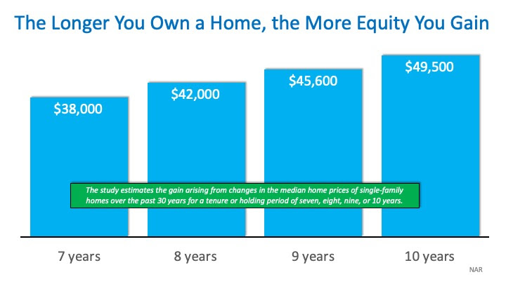 HowMuch Housing Wealth Can You Build in a Decade? | MyKCM