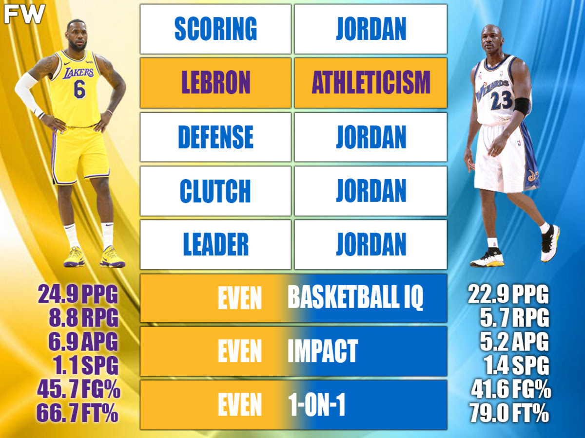 37-Year-Old LeBron James vs. 38-Year-Old Michael Jordan Full Comparison