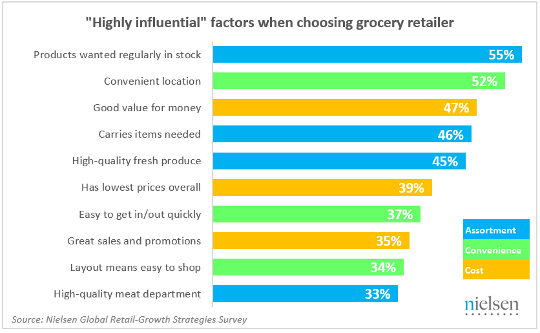 Highly influential factors when choosing grocery retailer