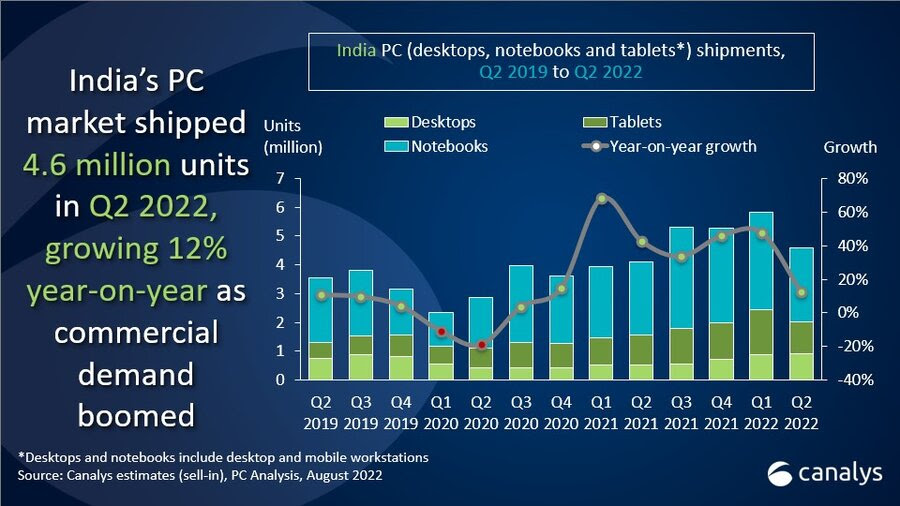 India-PC-market-Q2-2022