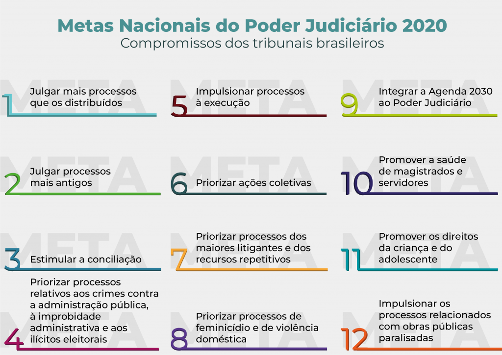 Infográfico com as 12 Metas Nacionais do CNJ para 2020