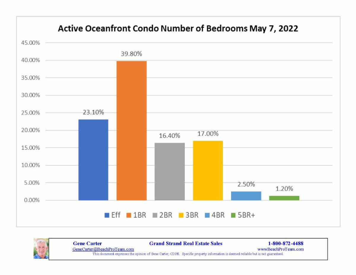 active-of-condo-number-bdrms-5-7-2022.jpg