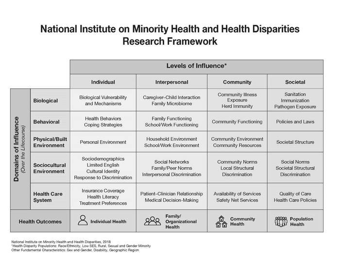 NIMHD Research Framework