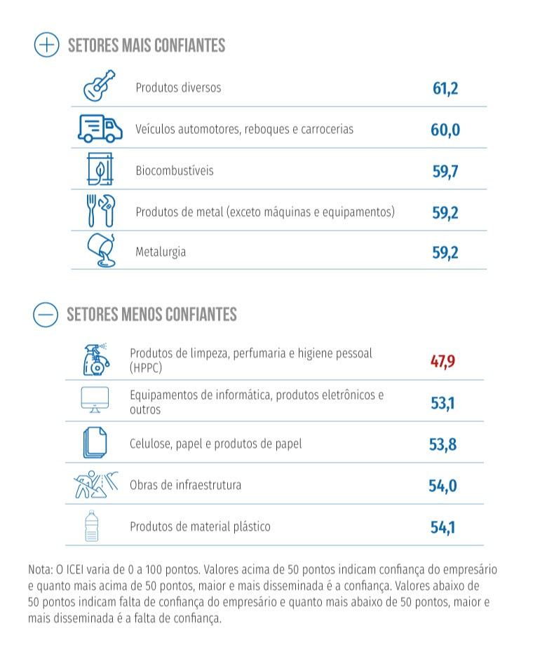 Empresário inicia 2022 com confiança menor do que em 2021