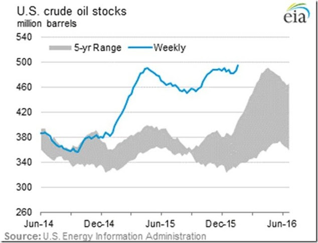 January 29 2016 crude oil inventories