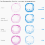 How Do You Draw a Circle? We Analyzed 100,000 Drawings to Show How Culture Shapes Our Instincts