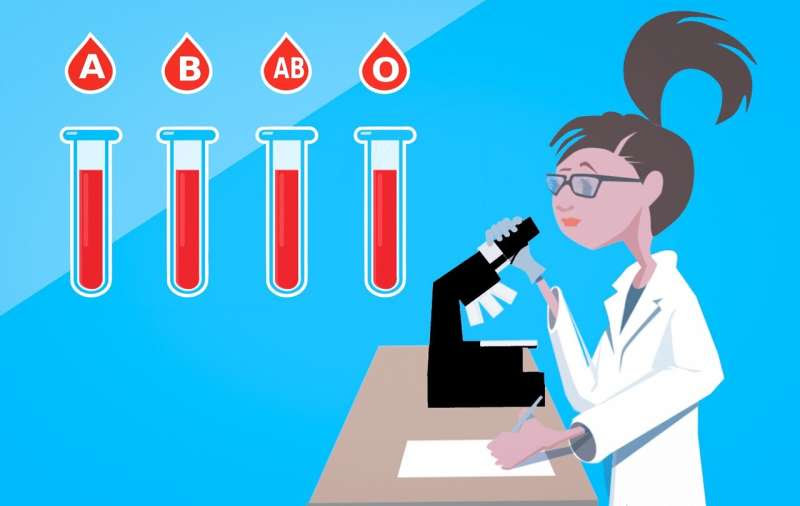 blood groups