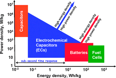 Image result for energy storage density comparison