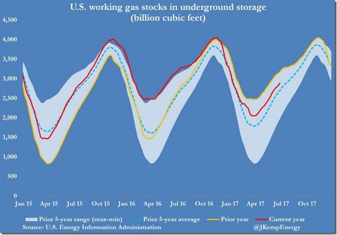 July 8 2017 natural gas stocks as of June 30