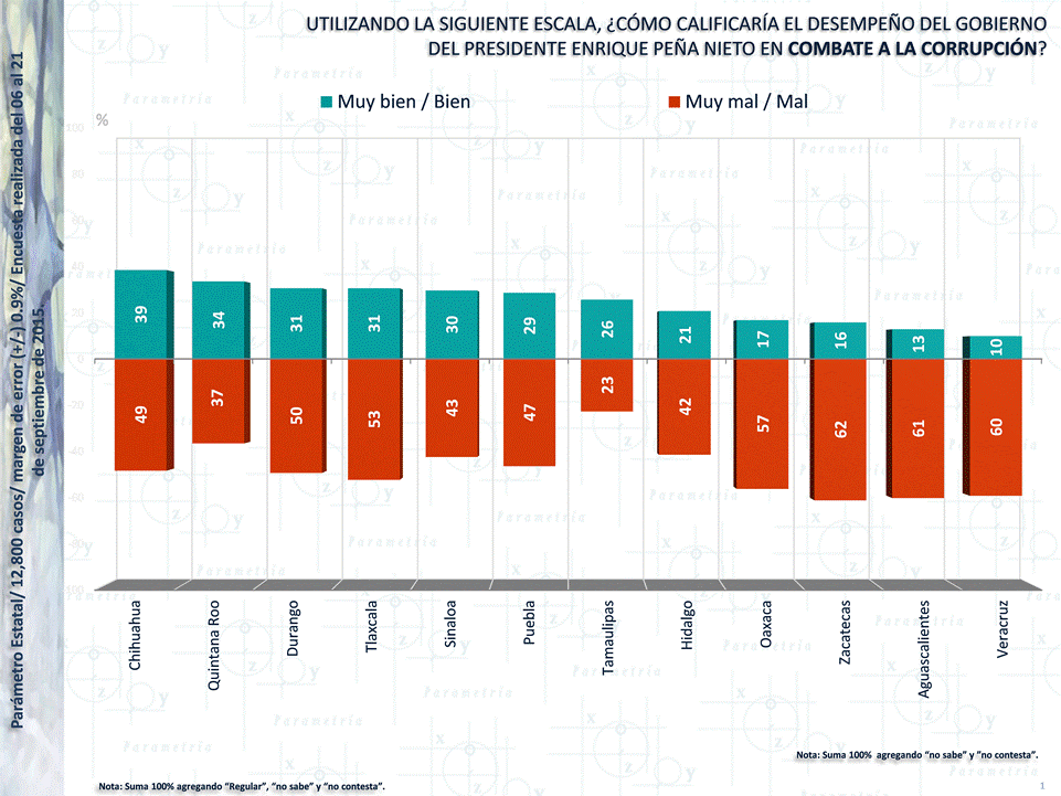 12,901 México, Parametría, Mexicanos no aprueban el desempeño en el combate a la corrupción