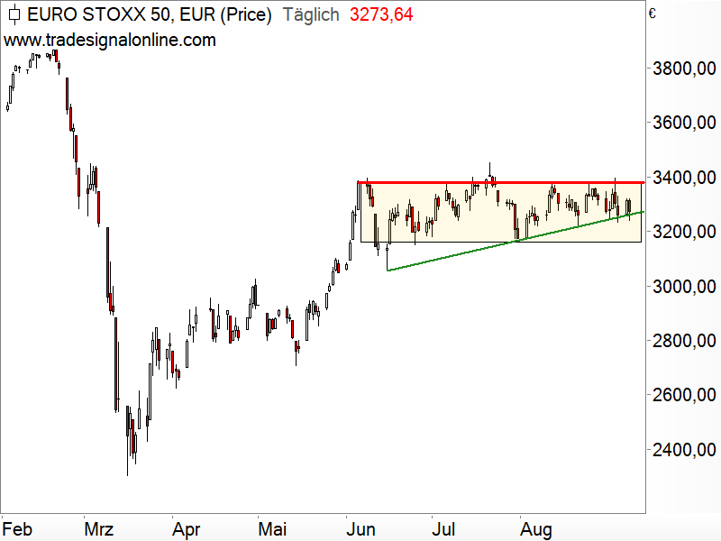 Euro STOXX 50 - Chartanalyse