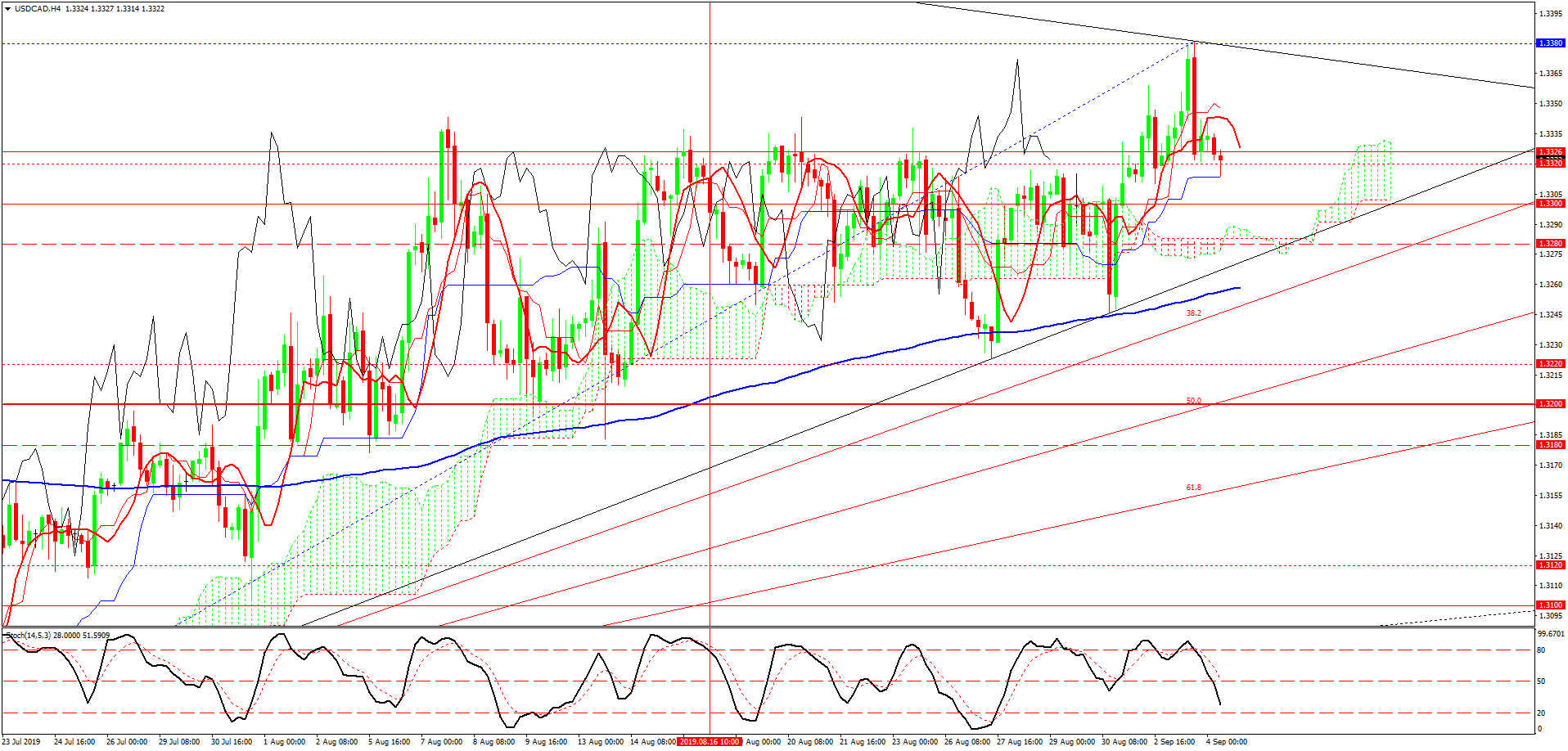 USD/CAD, H4