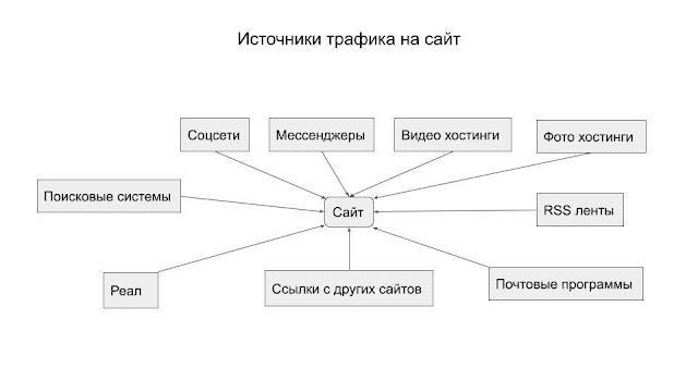 Источники трафика на сайт