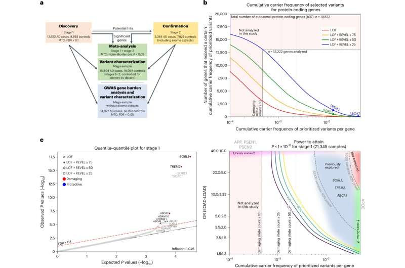 New Alzheimer's genes discovered in world's largest study